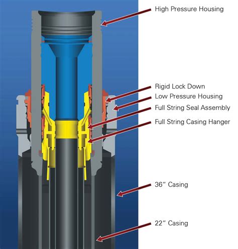 testing wellhead seals|high pressure wellhead systems.